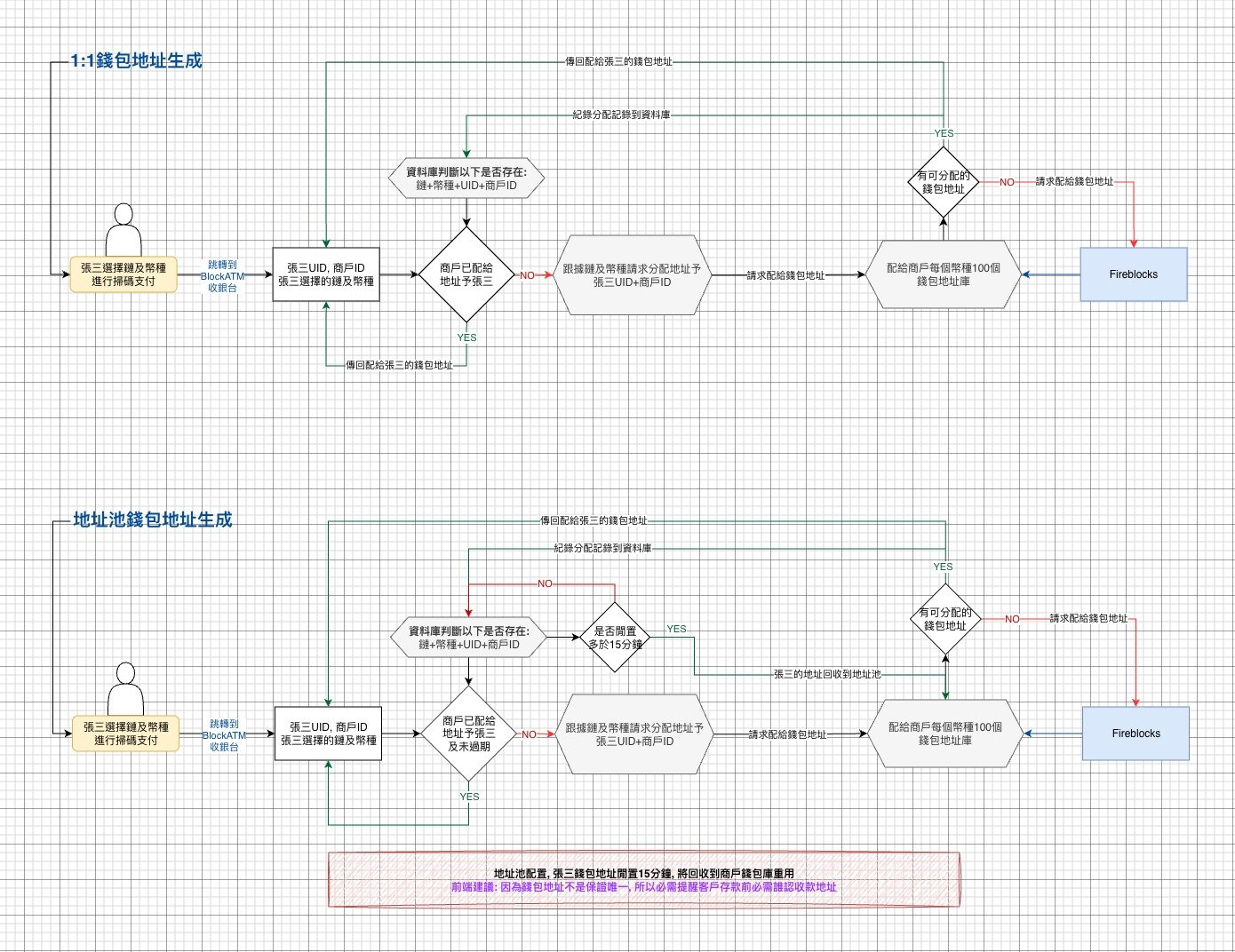 Payment Flow Architecture